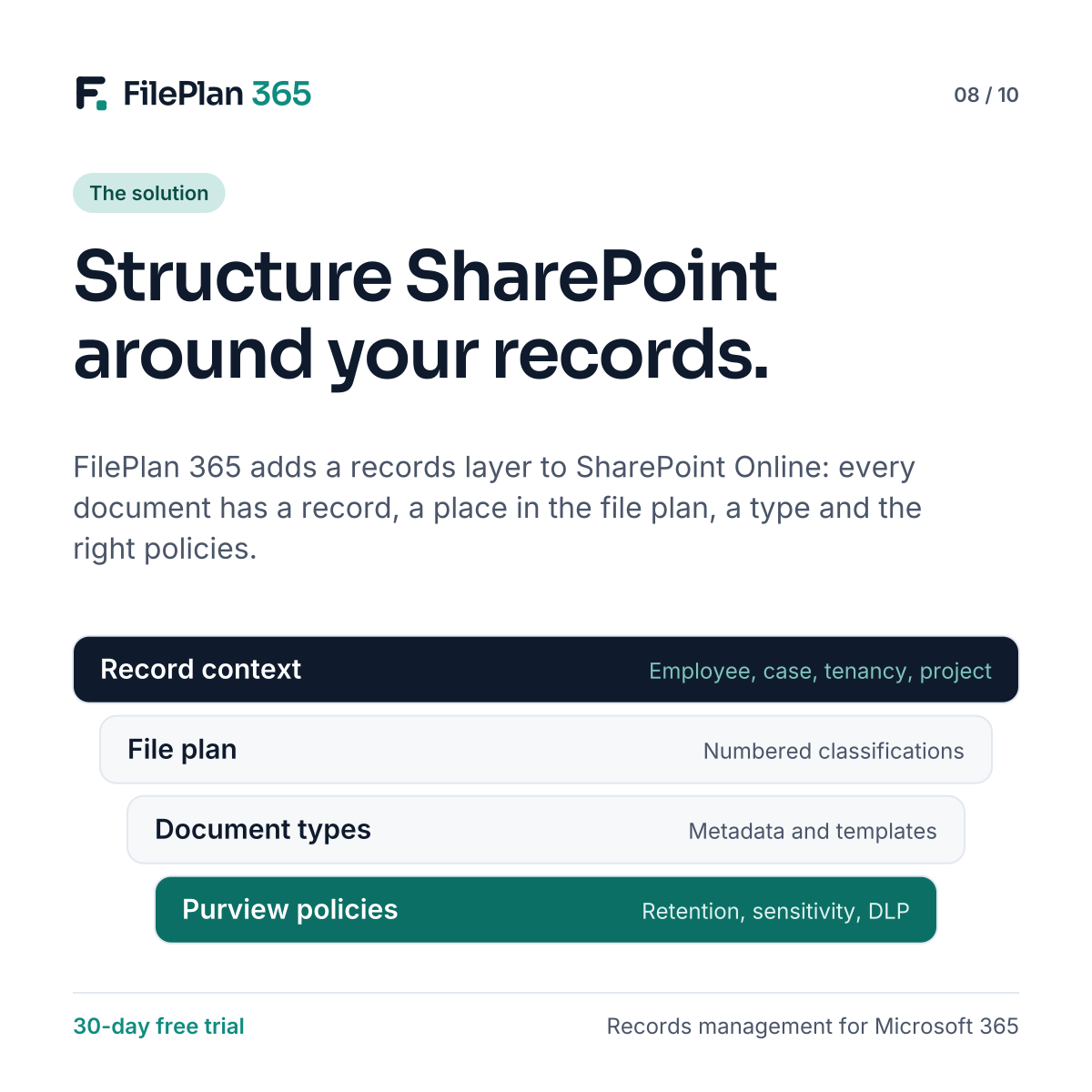 The four layers of a structured SharePoint